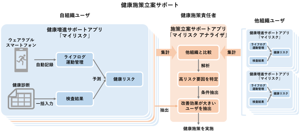 健康施策立案サポート